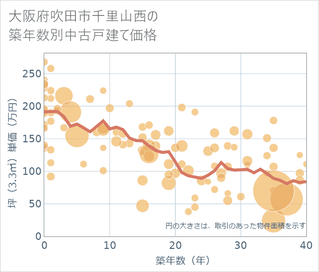 大阪府吹田市千里山西の築年数別の中古戸建て坪単価