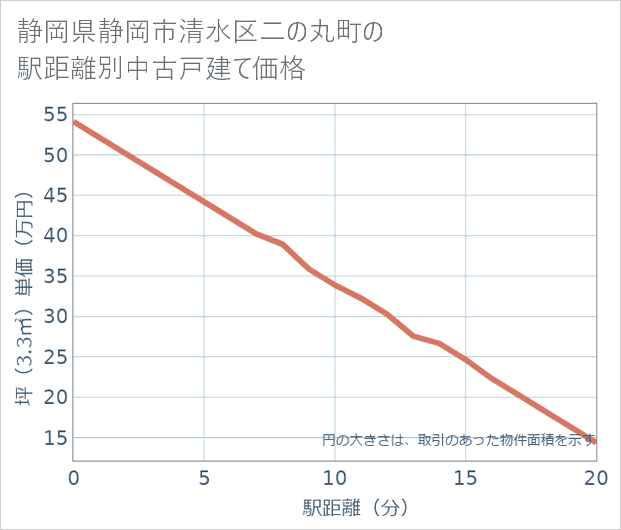 静岡県静岡市清水区二の丸町の徒歩距離別の中古戸建て坪単価