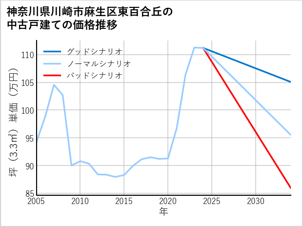 神奈川県川崎市麻生区東百合丘の中古戸建て価格推移