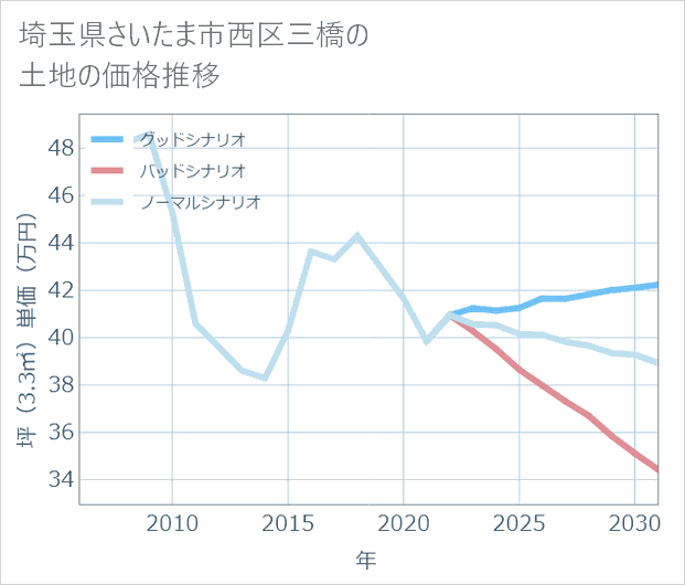 埼玉県さいたま市西区三橋の土地価格推移