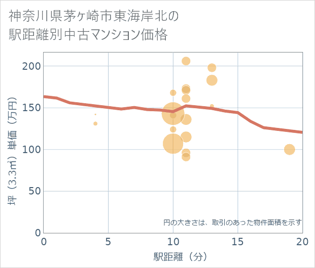 神奈川県茅ケ崎市東海岸北の徒歩距離別の中古マンション坪単価