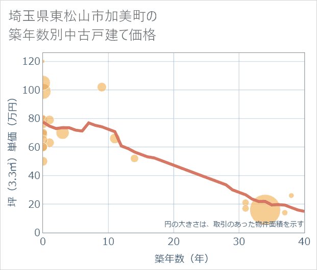 埼玉県東松山市加美町の築年数別の中古戸建て坪単価