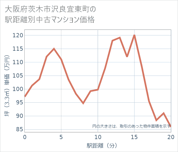 大阪府茨木市沢良宜東町の徒歩距離別の中古マンション坪単価