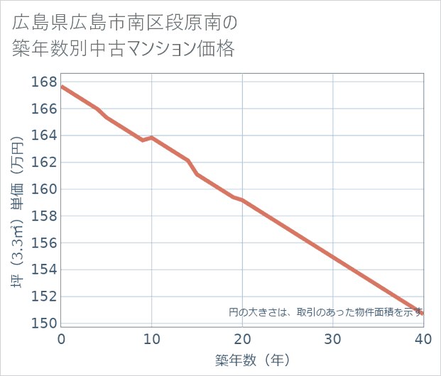 広島県広島市南区段原南の築年数別の中古マンション坪単価