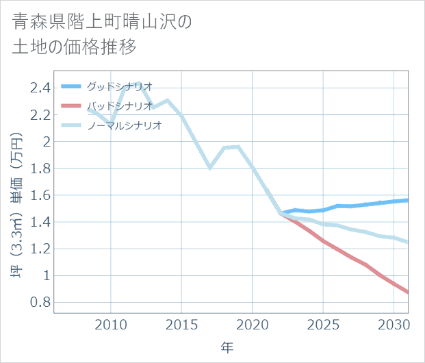 青森県階上町晴山沢の土地価格推移