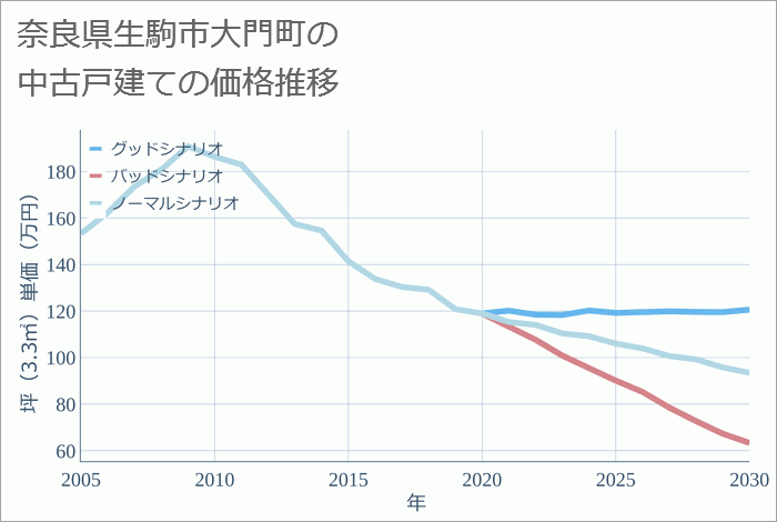 奈良県生駒市大門町の中古戸建て価格推移