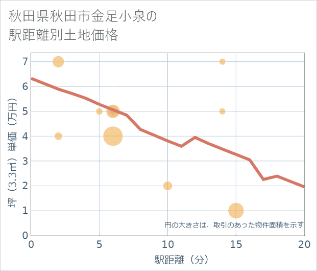 秋田県秋田市金足小泉の徒歩距離別の土地坪単価