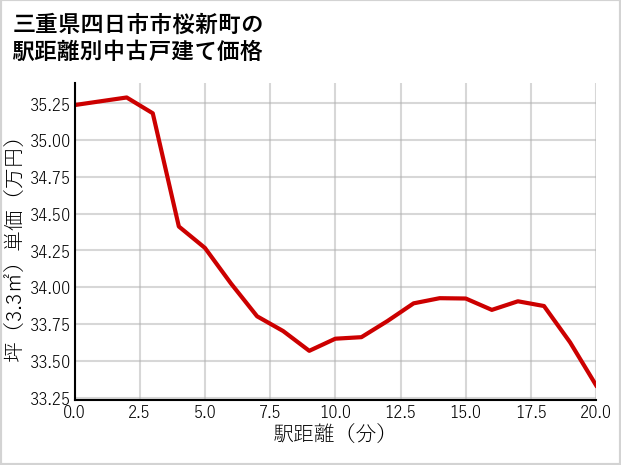 三重県四日市市桜新町の徒歩距離別の中古戸建て坪単価
