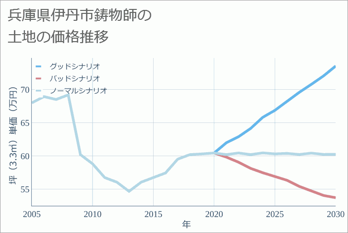 兵庫県伊丹市鋳物師の土地価格推移