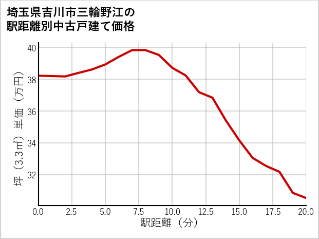 埼玉県吉川市三輪野江の徒歩距離別の中古戸建て坪単価