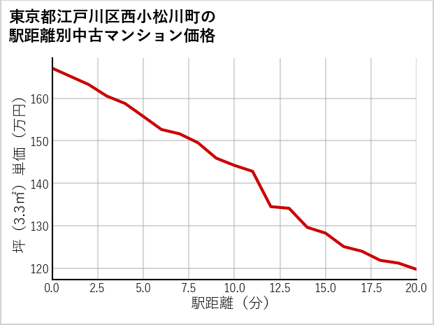 東京都江戸川区西小松川町の徒歩距離別の中古マンション坪単価