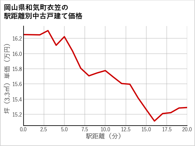 岡山県和気町衣笠の徒歩距離別の中古戸建て坪単価