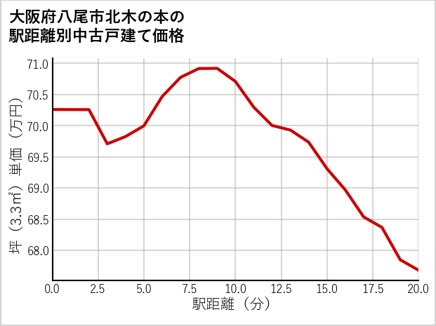 大阪府八尾市北木の本の徒歩距離別の中古戸建て坪単価