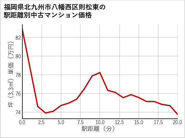 福岡県北九州市八幡西区則松東の徒歩距離別の中古マンション坪単価