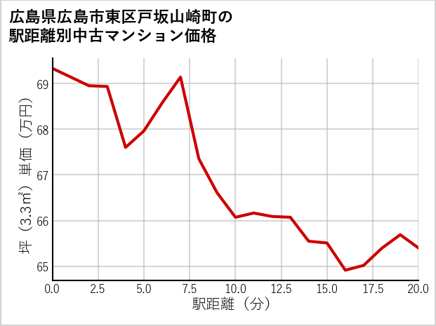 広島県広島市東区戸坂山崎町の徒歩距離別の中古マンション坪単価