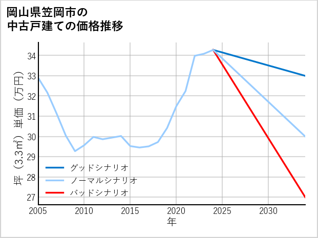 岡山県笠岡市の中古戸建て価格推移