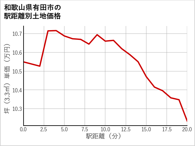 和歌山県有田市の徒歩距離別の土地坪単価