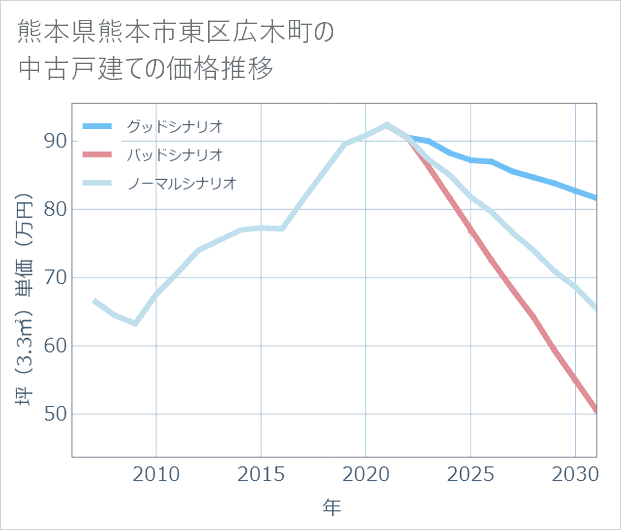 熊本県熊本市東区広木町の中古戸建て価格推移