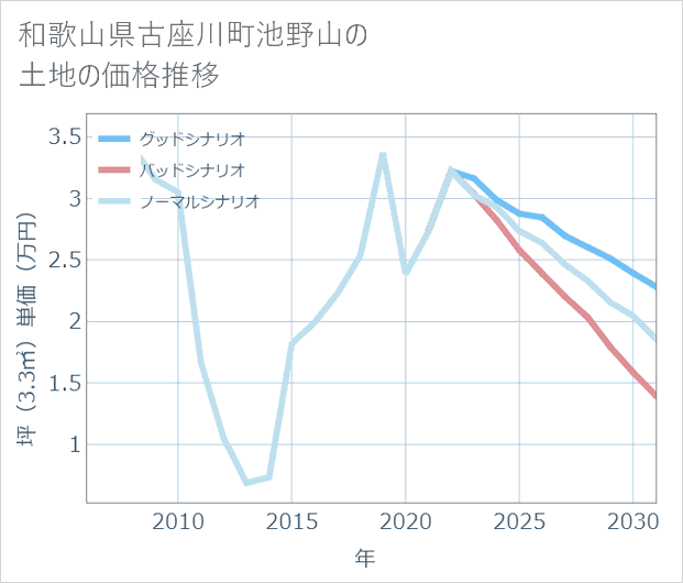 和歌山県古座川町池野山の土地価格推移