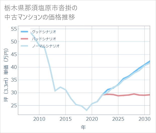 栃木県那須塩原市沓掛の中古マンション価格推移