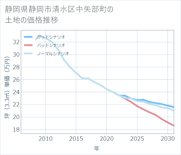 静岡県静岡市清水区中矢部町の土地価格推移