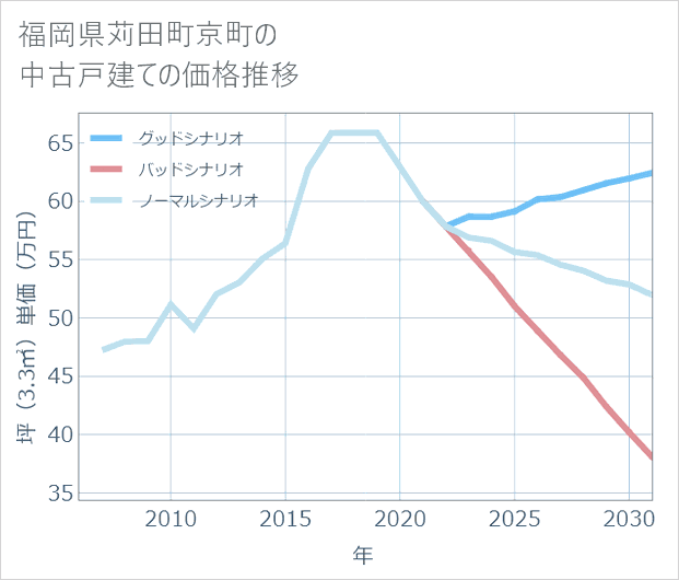 福岡県苅田町京町の中古戸建て価格推移