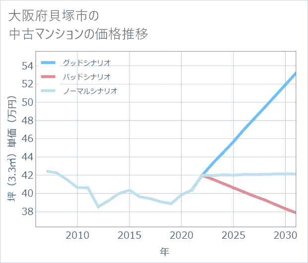 大阪府貝塚市の中古マンション価格推移