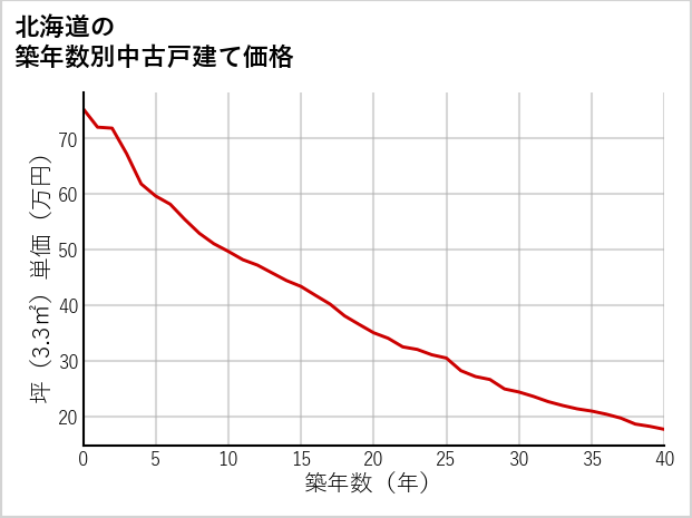 北海道の築年数別の中古戸建て坪単価