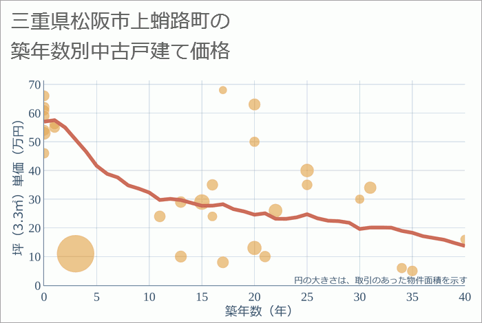 三重県松阪市上蛸路町の築年数別の中古戸建て坪単価