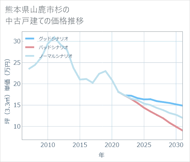 熊本県山鹿市杉の中古戸建て価格推移