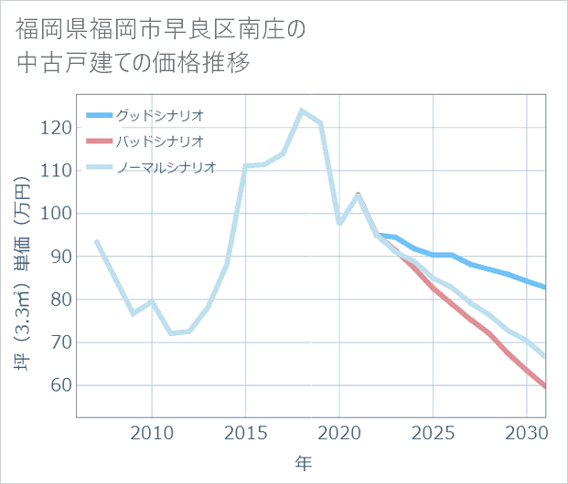 福岡県福岡市早良区南庄の中古戸建て価格推移