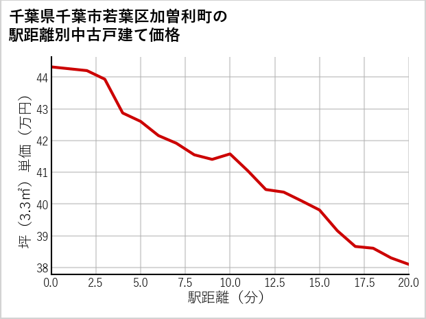 千葉県千葉市若葉区加曽利町の徒歩距離別の中古戸建て坪単価