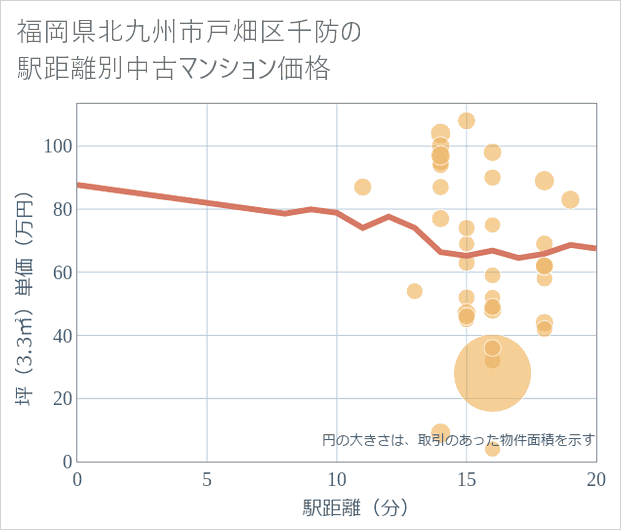 福岡県北九州市戸畑区千防の徒歩距離別の中古マンション坪単価