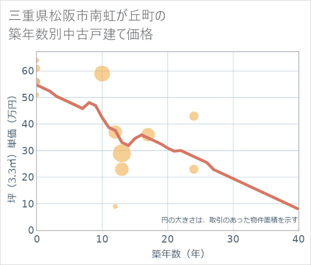 三重県松阪市南虹が丘町の築年数別の中古戸建て坪単価
