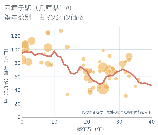 西舞子駅(兵庫県)の築年数別の中古マンション坪単価