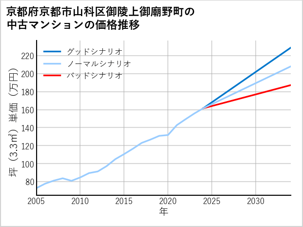 京都府京都市山科区御陵上御廟野町の中古マンション価格推移