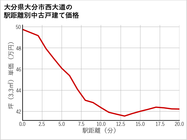 大分県大分市西大道の徒歩距離別の中古戸建て坪単価