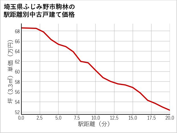 埼玉県ふじみ野市駒林の徒歩距離別の中古戸建て坪単価