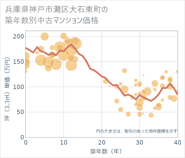 兵庫県神戸市灘区大石東町の築年数別の中古マンション坪単価