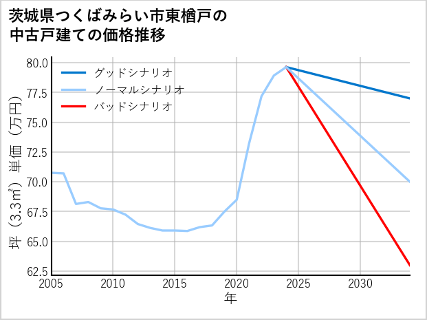茨城県つくばみらい市東楢戸の中古戸建て価格推移