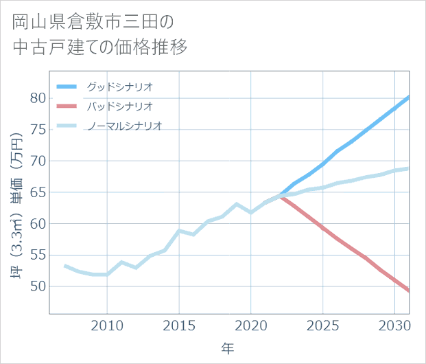 岡山県倉敷市三田の中古戸建て価格推移