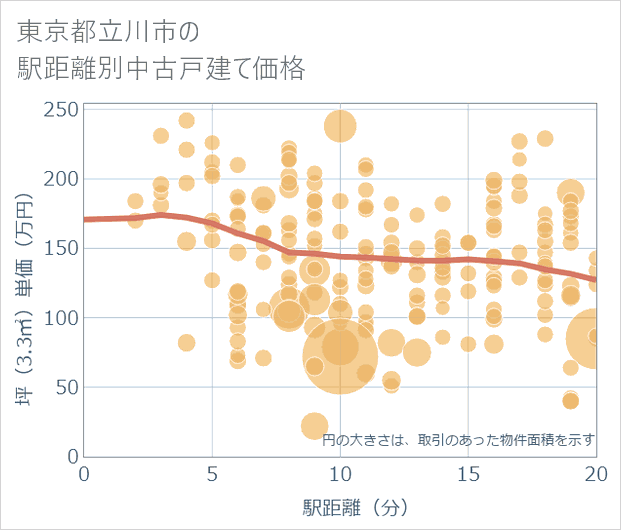 東京都立川市の徒歩距離別の中古戸建て坪単価