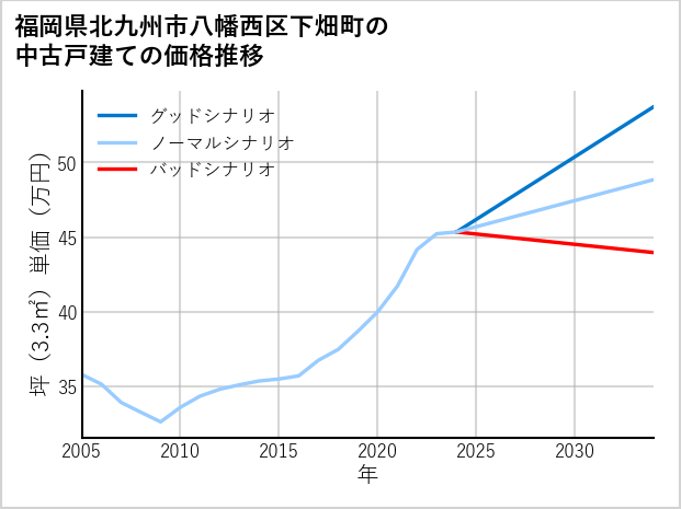 福岡県北九州市八幡西区下畑町の中古戸建て価格推移