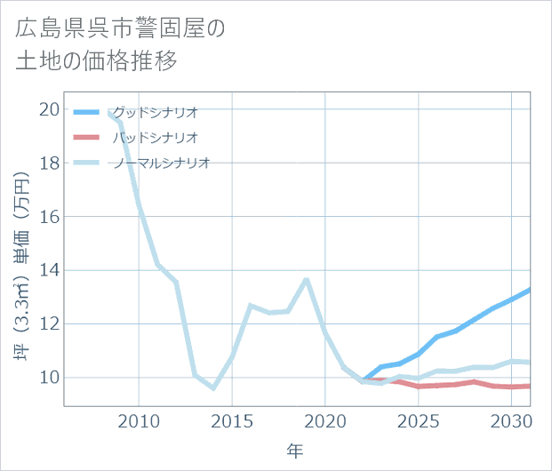 広島県呉市警固屋の土地価格推移