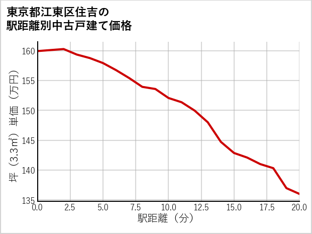 東京都江東区住吉の徒歩距離別の中古戸建て坪単価