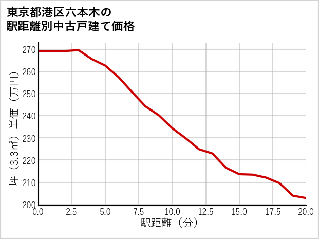 東京都港区六本木の徒歩距離別の中古戸建て坪単価