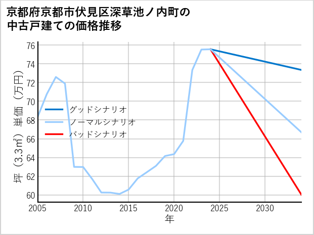 京都府京都市伏見区深草池ノ内町の中古戸建て価格推移
