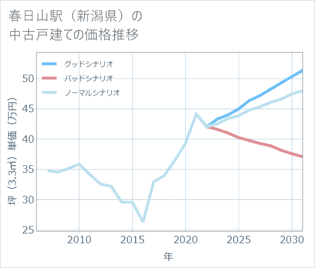 春日山駅(新潟県)の中古戸建て価格推移