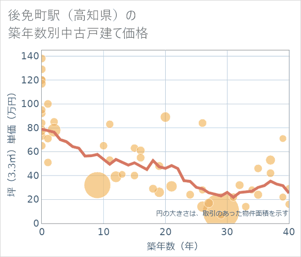 後免町駅(高知県)の築年数別の中古戸建て坪単価