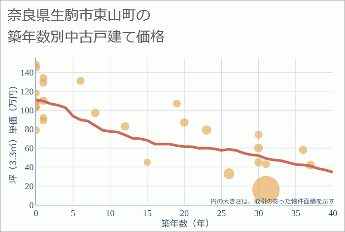 奈良県生駒市東山町の築年数別の中古戸建て坪単価